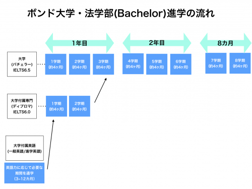 ボンド大学で国際弁護士を目指す