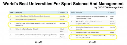 オーストラリアで学ぶスポーツサイエンス