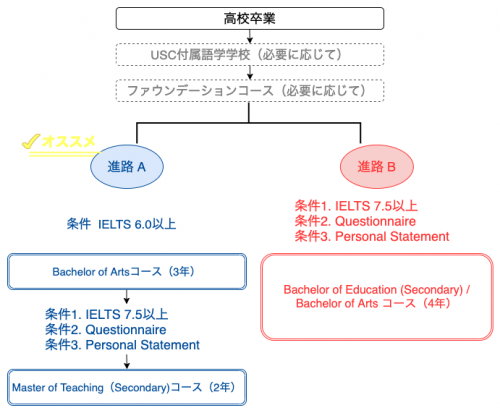 オーストラリアで日本語教師を目指す サンシャインコースト大学