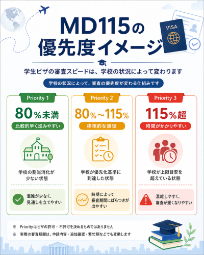 MD115による学生ビザ審査優先度のイメージ